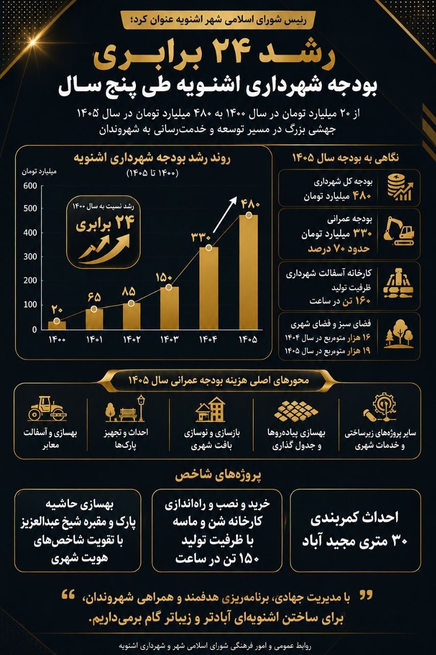 رشد ۲۴ برابری بودجه شهرداری اشنویه تا ۴۸۰ میلیارد تومان در سال ۱۴۰۵